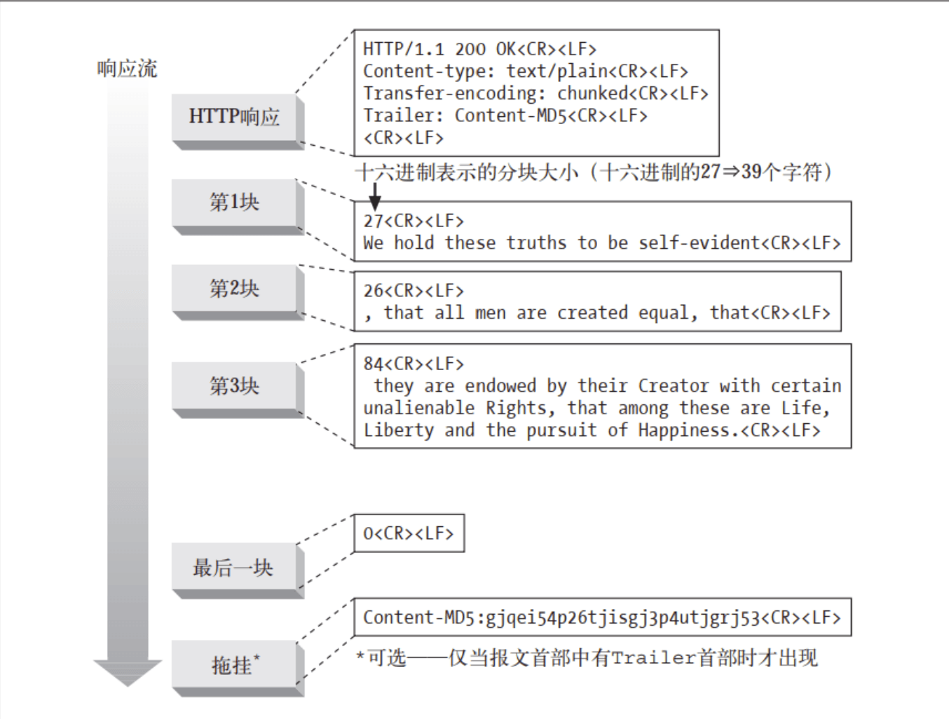 Chunked Request Format Image